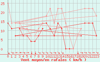 Courbe de la force du vent pour Envalira (And)