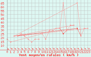 Courbe de la force du vent pour Valentia Observatory