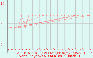 Courbe de la force du vent pour Cuprija