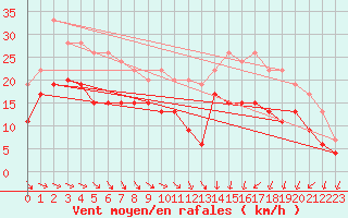 Courbe de la force du vent pour Dinard (35)