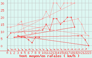 Courbe de la force du vent pour Nantes (44)