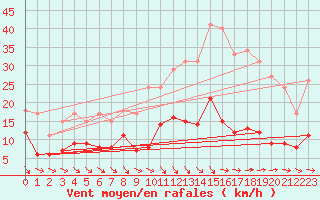 Courbe de la force du vent pour Castelnaudary (11)