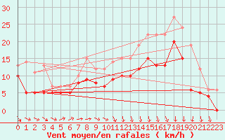 Courbe de la force du vent pour Saint-Cast-le-Guildo (22)