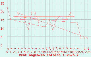 Courbe de la force du vent pour Marina Di Ginosa