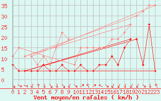 Courbe de la force du vent pour Lyon - Bron (69)