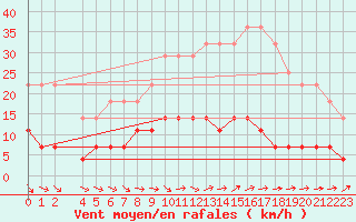 Courbe de la force du vent pour Tomtabacken