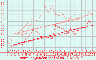 Courbe de la force du vent pour Jungfraujoch (Sw)