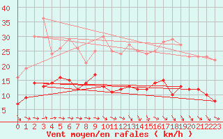 Courbe de la force du vent pour Deauville (14)