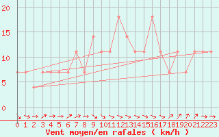 Courbe de la force du vent pour Kragujevac