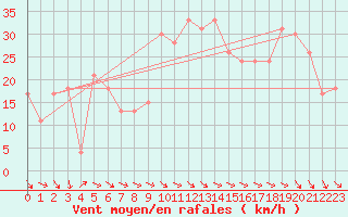Courbe de la force du vent pour Brive-Souillac (19)