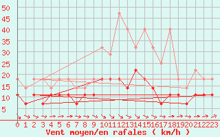 Courbe de la force du vent pour Hoogeveen Aws