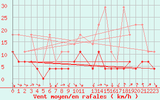 Courbe de la force du vent pour Messstetten
