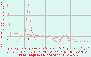 Courbe de la force du vent pour Seibersdorf