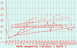 Courbe de la force du vent pour Jungfraujoch (Sw)