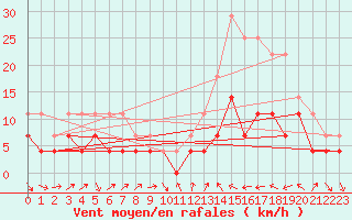 Courbe de la force du vent pour Itapaci