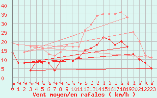 Courbe de la force du vent pour Amiens-Glisy (80)