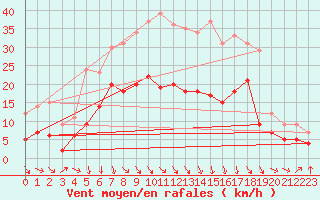 Courbe de la force du vent pour Weissenburg