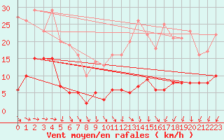 Courbe de la force du vent pour Mont-Saint-Vincent (71)