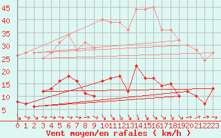 Courbe de la force du vent pour Ste (34)