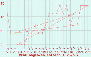 Courbe de la force du vent pour Obertauern