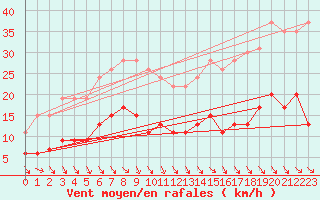 Courbe de la force du vent pour Cap de la Hve (76)