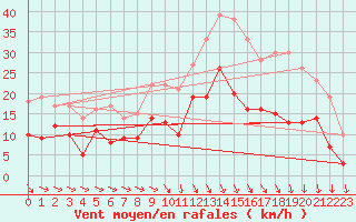 Courbe de la force du vent pour Rennes (35)
