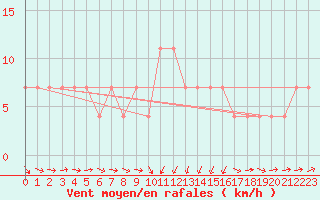 Courbe de la force du vent pour Beograd