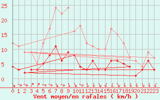 Courbe de la force du vent pour Bad Salzuflen