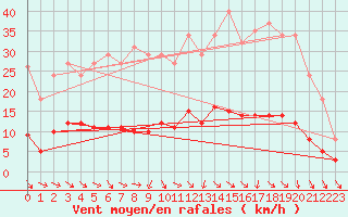 Courbe de la force du vent pour Renwez (08)