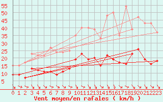 Courbe de la force du vent pour Nmes - Garons (30)