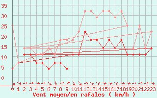 Courbe de la force du vent pour Freudenstadt