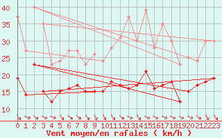 Courbe de la force du vent pour Col Agnel - Nivose (05)