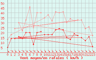 Courbe de la force du vent pour Perpignan (66)