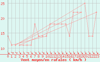 Courbe de la force du vent pour Wien Unterlaa