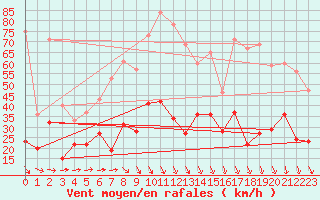 Courbe de la force du vent pour Rennes (35)