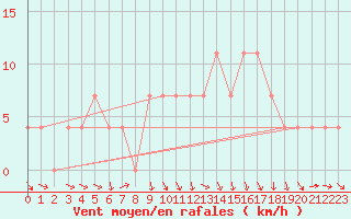 Courbe de la force du vent pour Leibnitz