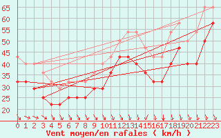 Courbe de la force du vent pour Orskar