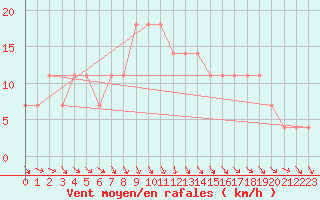 Courbe de la force du vent pour Grossenzersdorf