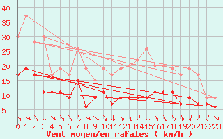 Courbe de la force du vent pour Muret (31)