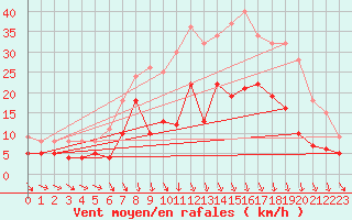 Courbe de la force du vent pour Lingen