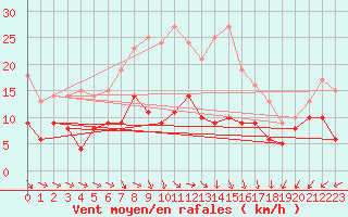 Courbe de la force du vent pour Kyritz