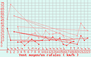 Courbe de la force du vent pour Saint-Girons (09)