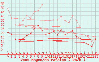 Courbe de la force du vent pour Millau - Soulobres (12)