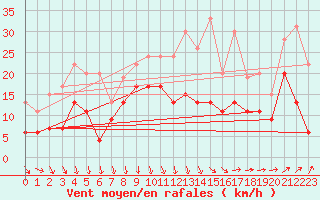 Courbe de la force du vent pour Avignon (84)