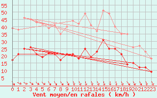 Courbe de la force du vent pour Kyritz