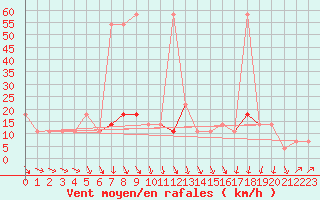 Courbe de la force du vent pour Hirschenkogel