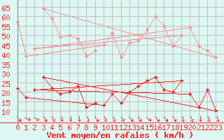 Courbe de la force du vent pour Montdardier (30)