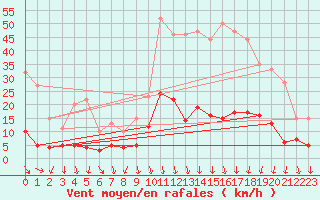 Courbe de la force du vent pour gletons (19)
