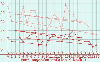 Courbe de la force du vent pour Lanvoc (29)