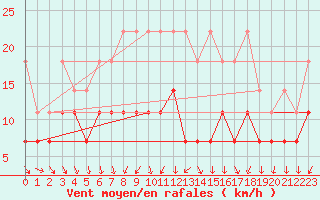 Courbe de la force du vent pour Ahaus